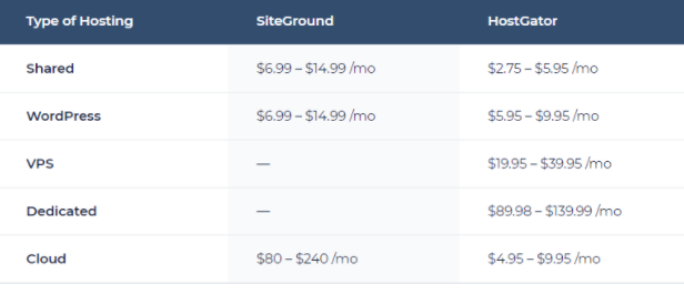 siteground vs hostgator